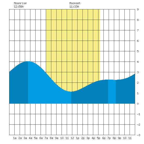 Santa Cruz Island tide chart for Wednesday, January 22, 2025