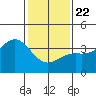 Santa Cruz Island tide chart for Wednesday, January 22, 2025