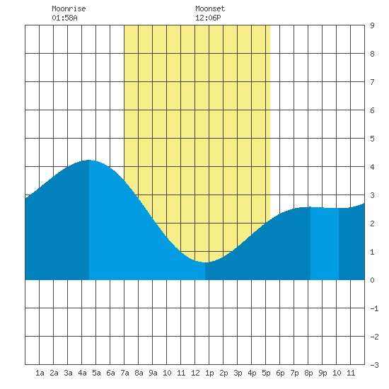 Santa Cruz Island tide chart for Thursday, January 23, 2025