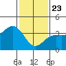 Santa Cruz Island tide chart for Thursday, January 23, 2025