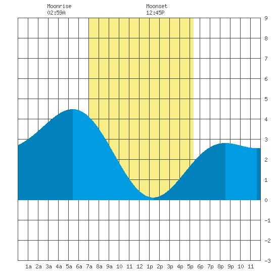 Santa Cruz Island tide chart for Friday, January 24, 2025