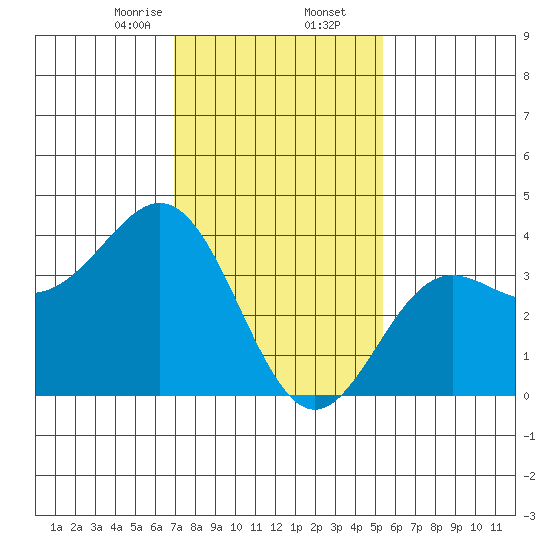 Santa Cruz Island tide chart for Saturday, January 25, 2025