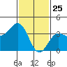 Santa Cruz Island tide chart for Saturday, January 25, 2025