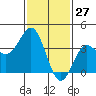 Santa Cruz Island tide chart for Monday, January 27, 2025