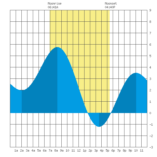 Santa Cruz Island tide chart for Tuesday, January 28, 2025