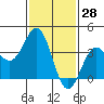 Santa Cruz Island tide chart for Tuesday, January 28, 2025
