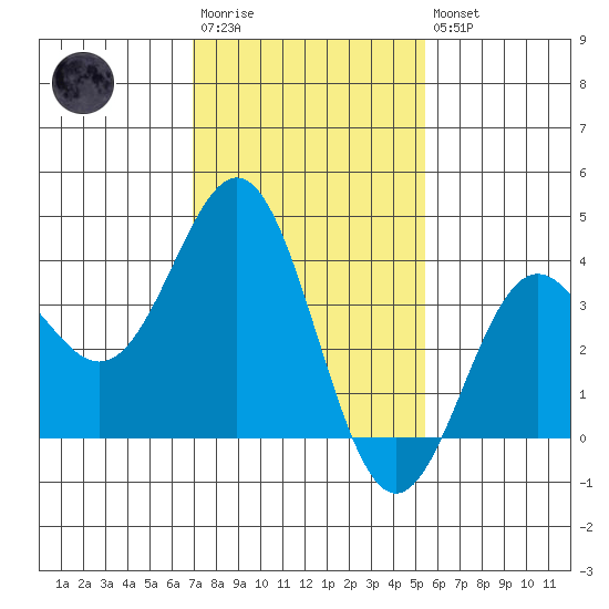 Santa Cruz Island tide chart for Wednesday, January 29, 2025