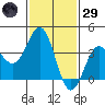 Santa Cruz Island tide chart for Wednesday, January 29, 2025