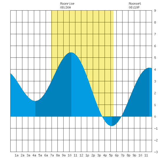 Santa Cruz Island tide chart for Friday, January 31, 2025