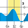 Santa Cruz Island tide chart for Friday, January 3, 2025