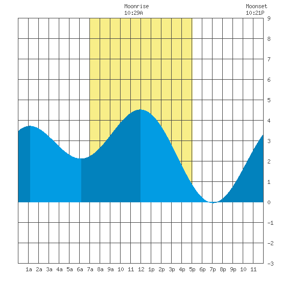 Santa Cruz Island tide chart for Saturday, January 4, 2025