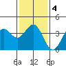 Santa Cruz Island tide chart for Saturday, January 4, 2025