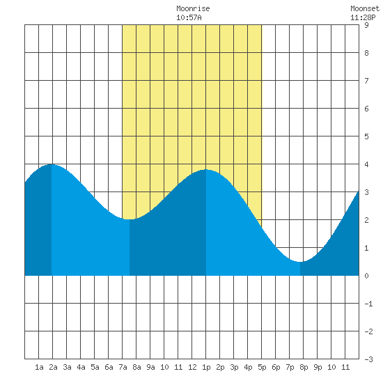 Santa Cruz Island tide chart for Sunday, January 5, 2025