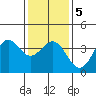 Santa Cruz Island tide chart for Sunday, January 5, 2025