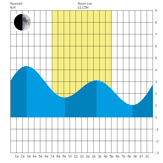 Santa Cruz Island tide chart for Monday, January 6, 2025