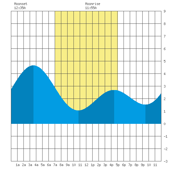 Santa Cruz Island tide chart for Tuesday, January 7, 2025