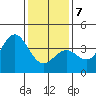Santa Cruz Island tide chart for Tuesday, January 7, 2025