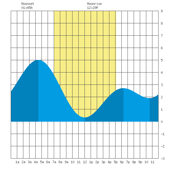 Santa Cruz Island tide chart for Wednesday, January 8, 2025
