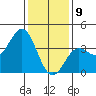 Santa Cruz Island tide chart for Thursday, January 9, 2025