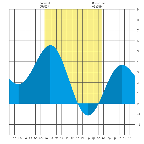 Santa Cruz Island tide chart for Monday, February 10, 2025