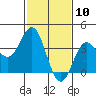 Santa Cruz Island tide chart for Monday, February 10, 2025