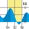 Santa Cruz Island tide chart for Tuesday, February 11, 2025