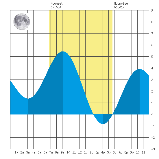 Santa Cruz Island tide chart for Wednesday, February 12, 2025