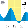 Santa Cruz Island tide chart for Wednesday, February 12, 2025