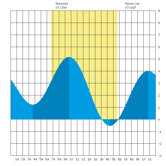 Santa Cruz Island tide chart for Thursday, February 13, 2025
