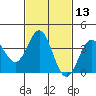 Santa Cruz Island tide chart for Thursday, February 13, 2025