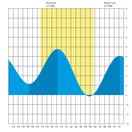 Santa Cruz Island tide chart for Friday, February 14, 2025