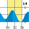 Santa Cruz Island tide chart for Friday, February 14, 2025