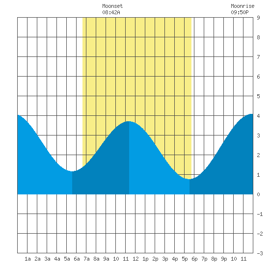 Santa Cruz Island tide chart for Sunday, February 16, 2025