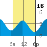 Santa Cruz Island tide chart for Sunday, February 16, 2025