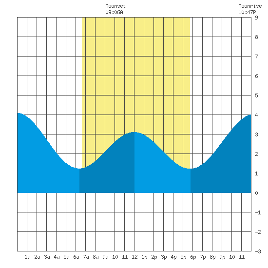 Santa Cruz Island tide chart for Monday, February 17, 2025