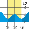 Santa Cruz Island tide chart for Monday, February 17, 2025