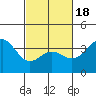 Santa Cruz Island tide chart for Tuesday, February 18, 2025