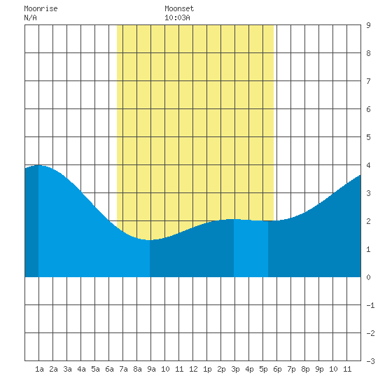 Santa Cruz Island tide chart for Wednesday, February 19, 2025