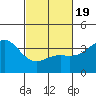 Santa Cruz Island tide chart for Wednesday, February 19, 2025