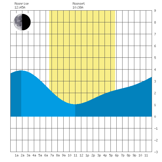 Santa Cruz Island tide chart for Thursday, February 20, 2025