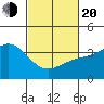 Santa Cruz Island tide chart for Thursday, February 20, 2025