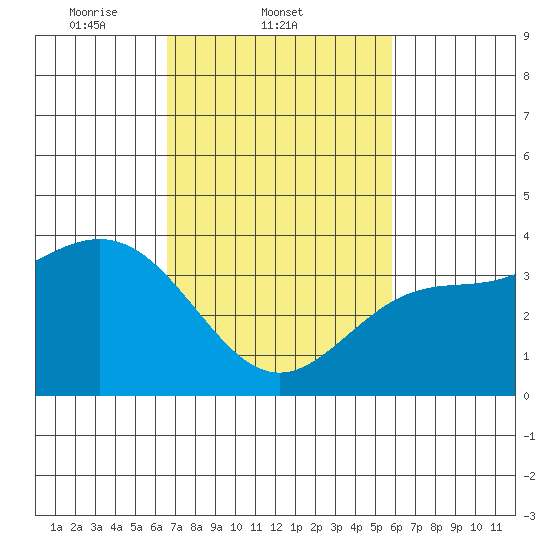 Santa Cruz Island tide chart for Friday, February 21, 2025
