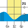 Santa Cruz Island tide chart for Friday, February 21, 2025