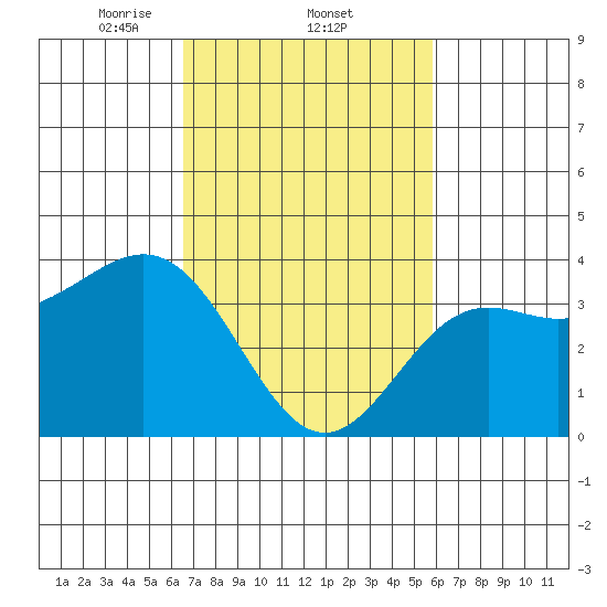 Santa Cruz Island tide chart for Saturday, February 22, 2025