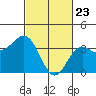 Santa Cruz Island tide chart for Sunday, February 23, 2025