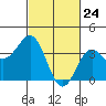 Santa Cruz Island tide chart for Monday, February 24, 2025