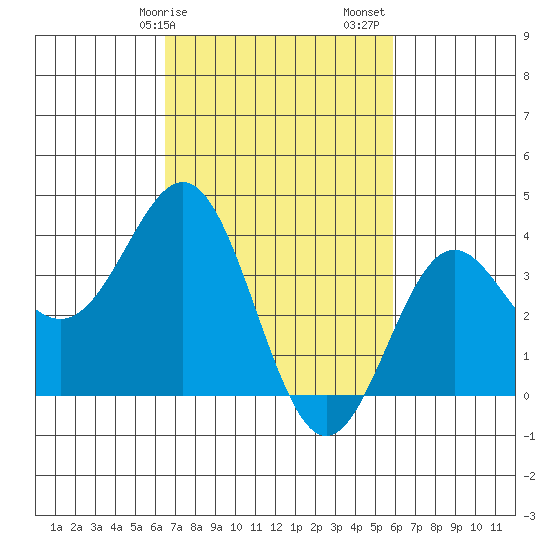 Santa Cruz Island tide chart for Tuesday, February 25, 2025