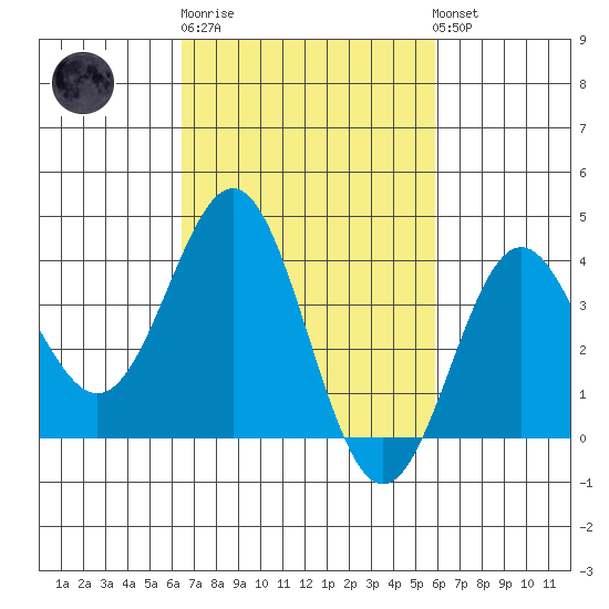 Santa Cruz Island tide chart for Thursday, February 27, 2025