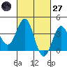 Santa Cruz Island tide chart for Thursday, February 27, 2025