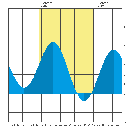 Santa Cruz Island tide chart for Friday, February 28, 2025